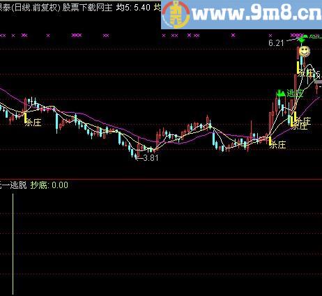 通达信可选股的抄底指标(源码)