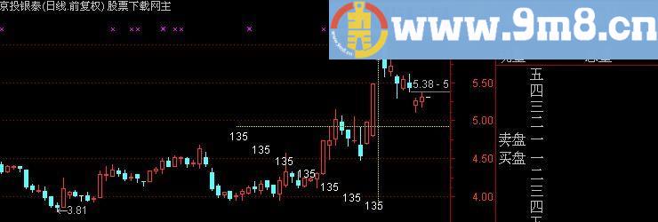 通达信A135线八卦图的乾线主图指标(源码)