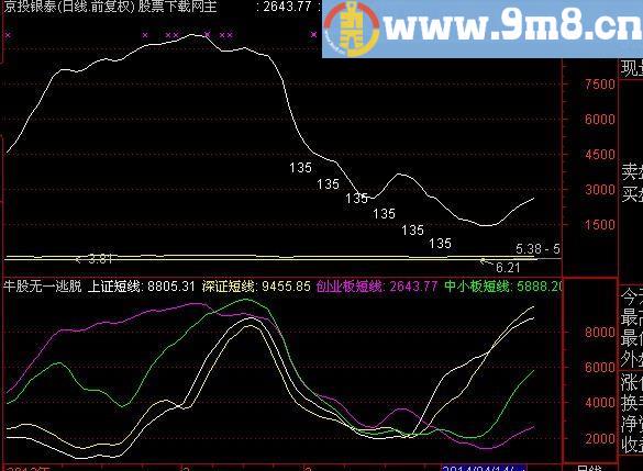 通达信黄金组合指标(源码)