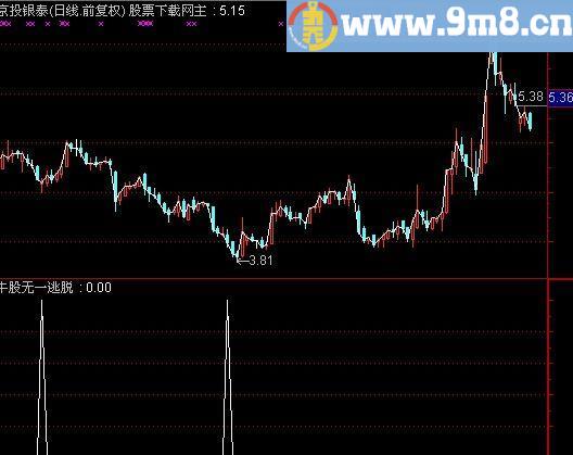 通达信阶段性低点选股指标(源码)