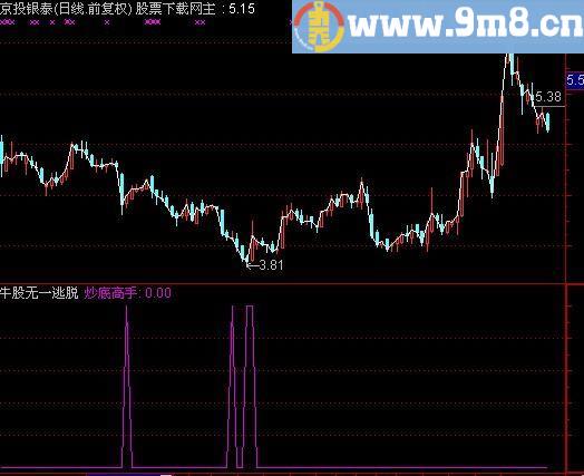 通达信炒底高手指标(源码)