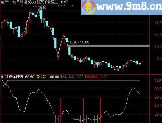 通达信筹码超跌的抄底指标(源码)