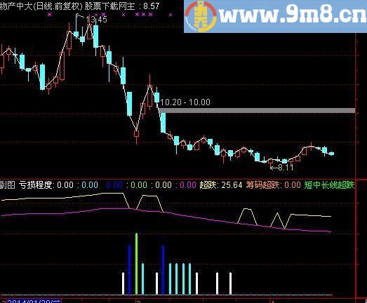 通达信抄底之筹码超跌指标(源码)