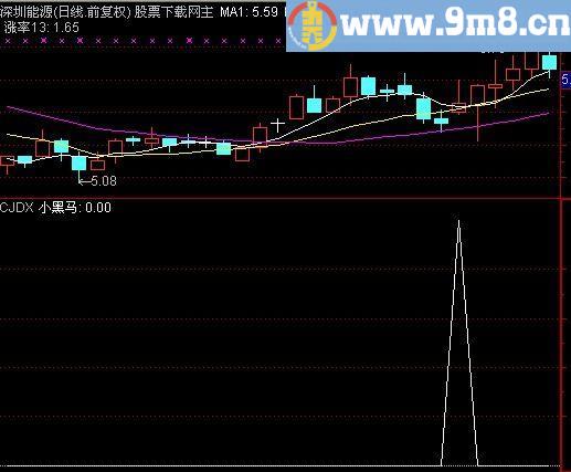 通达信小黑马选股指标(源码)