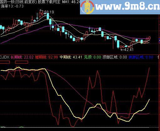 通达信趋势联动指标(源码)