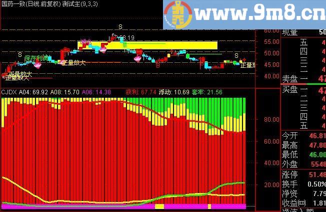 通达信有庄就牛指标(源码)