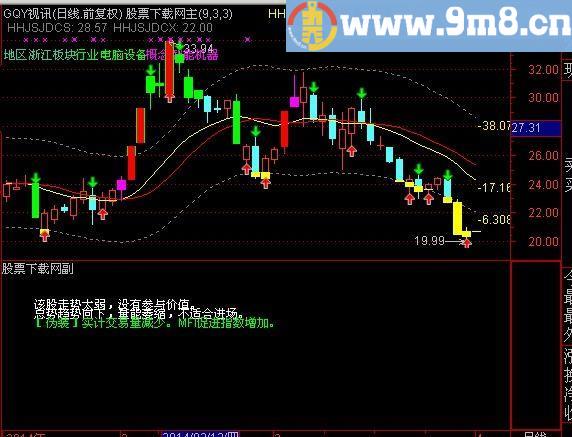 通达信趋势成交量分析自动提示主图指标(源码)