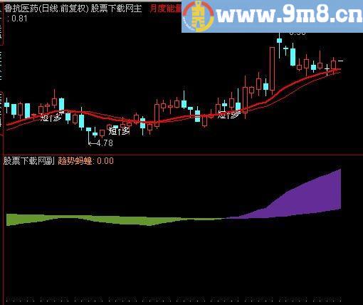 通达信趋势蚂蝗指标(源码)