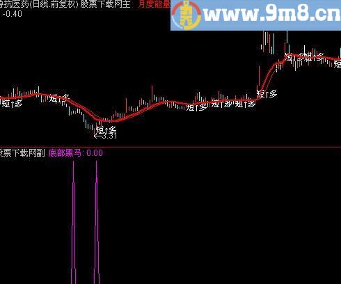 通达信底部黑马选股指标(源码)