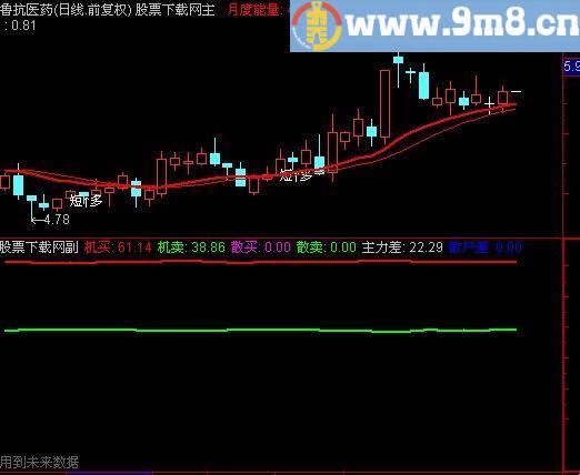 通达信成交资金线指标(源码)