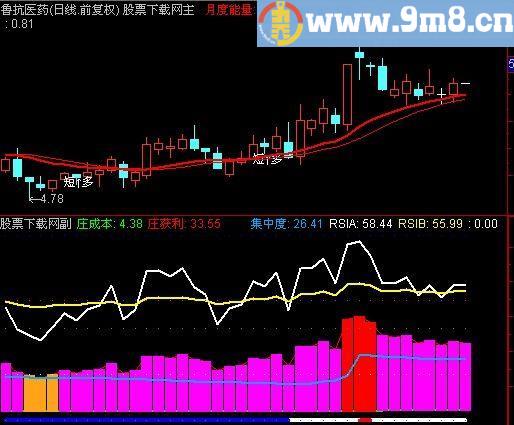 通达信四四终极整合指标(源码)