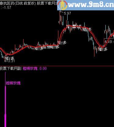 通达信铿锵玫瑰选股指标(源码)