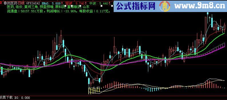 大智慧中短波上涨买入主图指标(源码)