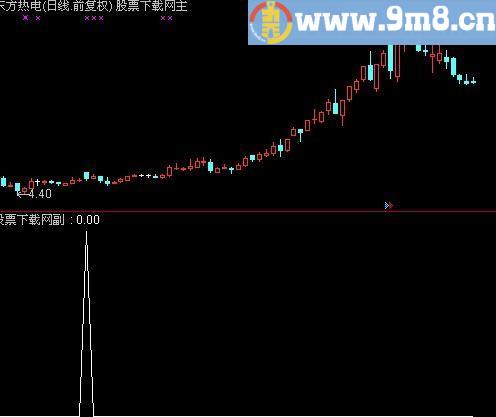 通达信高开倍量阳柱选股指标(源码)