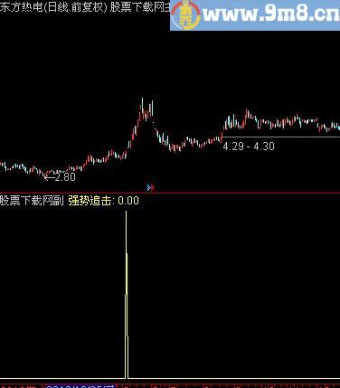 通达信强势追击选股指标(源码)