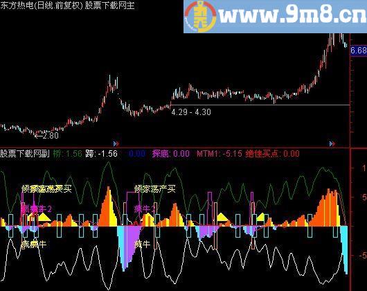 通达信倾家荡产也要买指标(源码)