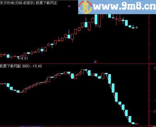通达信DDX5指标(源码)