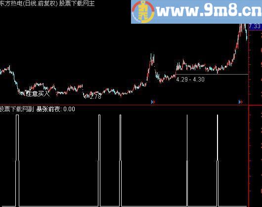 通达信暴张前夜选股指标(源码)