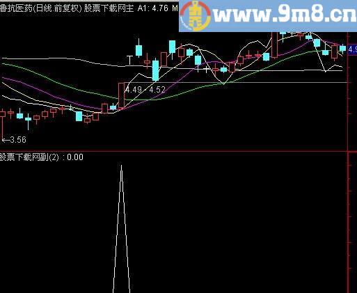 通达信北斗之尊选股指标(源码)