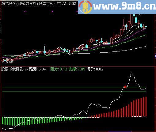 通达信分时买卖点指标(源码)