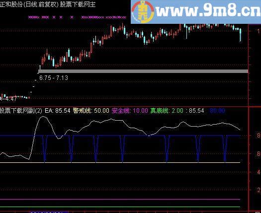 通达信一线天真底指标(源码)