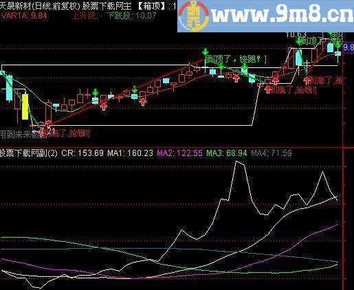 通达信牛蒡CR指标(源码)