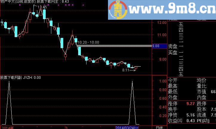 通达信金印组合选股指标(源码)