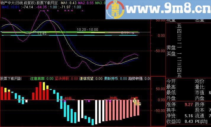 通达信价值万金指标(源码)