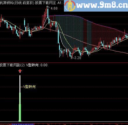 通达信V型转向指标(源码)