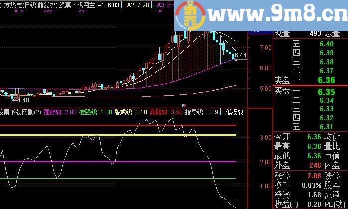通达信潜伏启动线指标(源码)