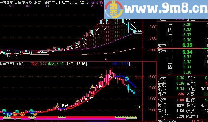 通达信百战百胜指标(源码)