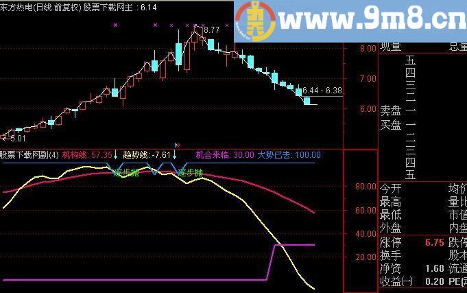 通达信潜伏机构趋势线指标(源码)