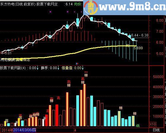 通达信量柱六种形态指标(源码)