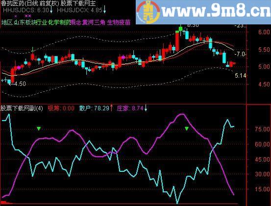 通达信潜伏捉庄指标(源码)