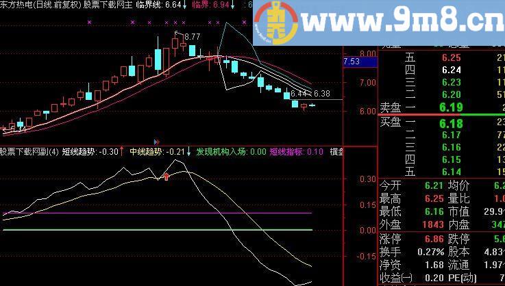 通达信短爆提前金叉指标(源码)