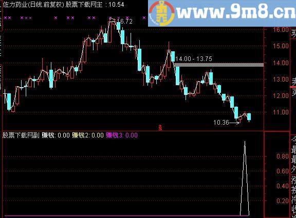 通达信汽枪选股指标(源码)