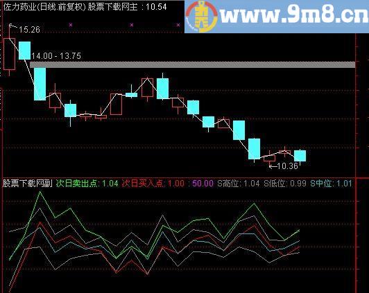 通达信摆荡及选股指标(源码)