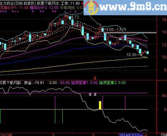 通达信逃顶资金线指标(源码)