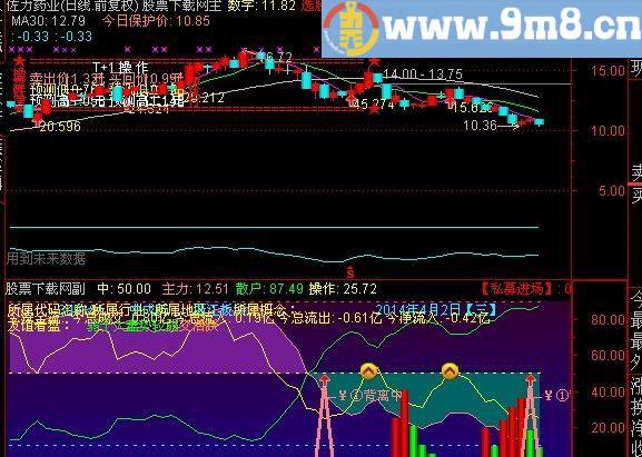 通达信量价背离决策指标(源码)