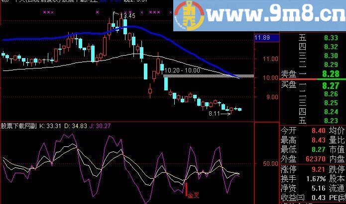 通达信KD金叉死叉指标(源码)