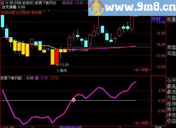 通达信内部量能指标(源码)