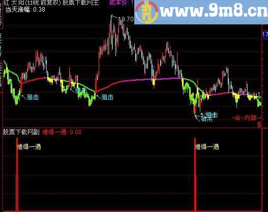 通达信难得一遇选股指标(源码)