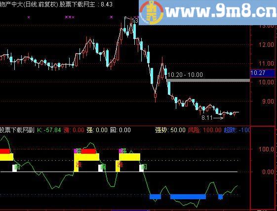 通达信一品KDJ指标(源码)