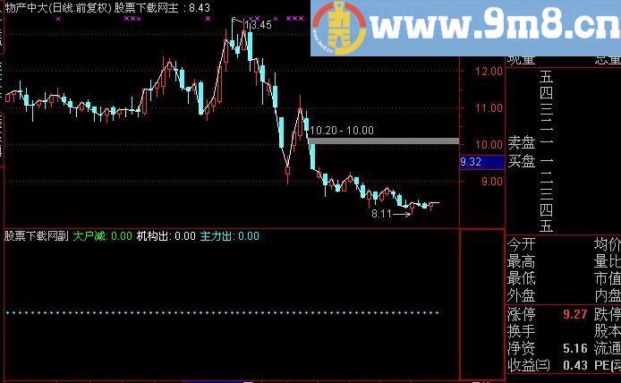 通达信卖出指标(源码)
