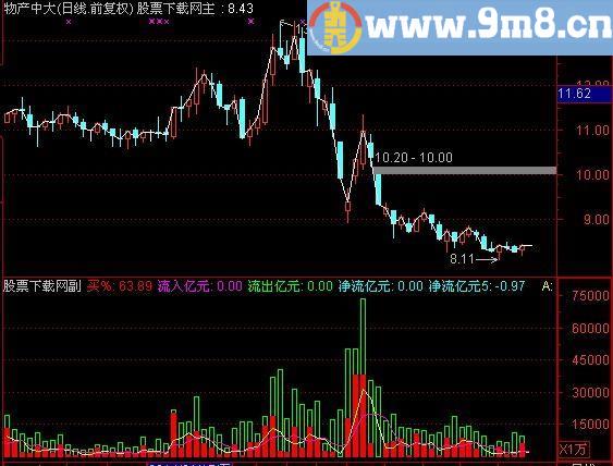 通达信收费软件资金放出指标(源码)