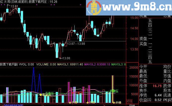 通达信一个不错的成交量指标(源码)