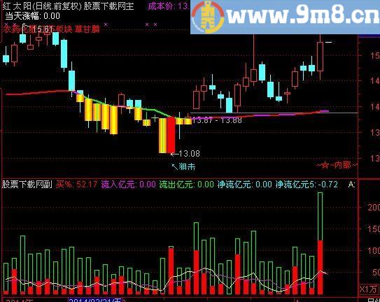 通达信顶级资金突破指标(源码)