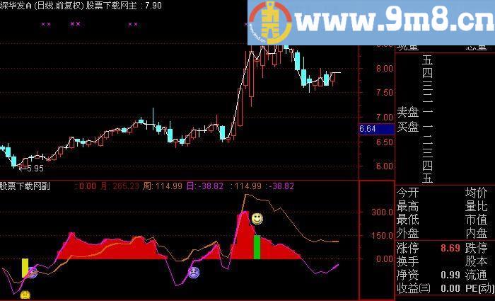 通达信多周期CCI指标(源码)