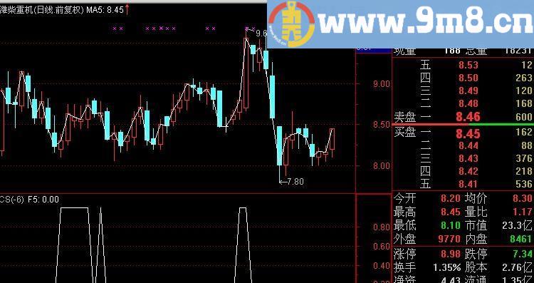 通达信上升回挡选股指标(源码)