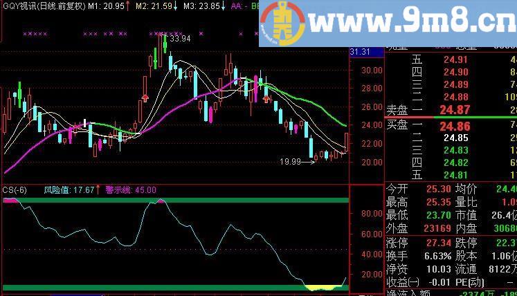 通达信很实用的顶底指标(源码)